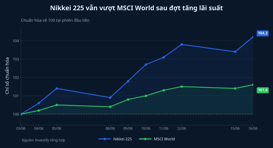 Nikkei 225 và MSCI World trong 10 phiên