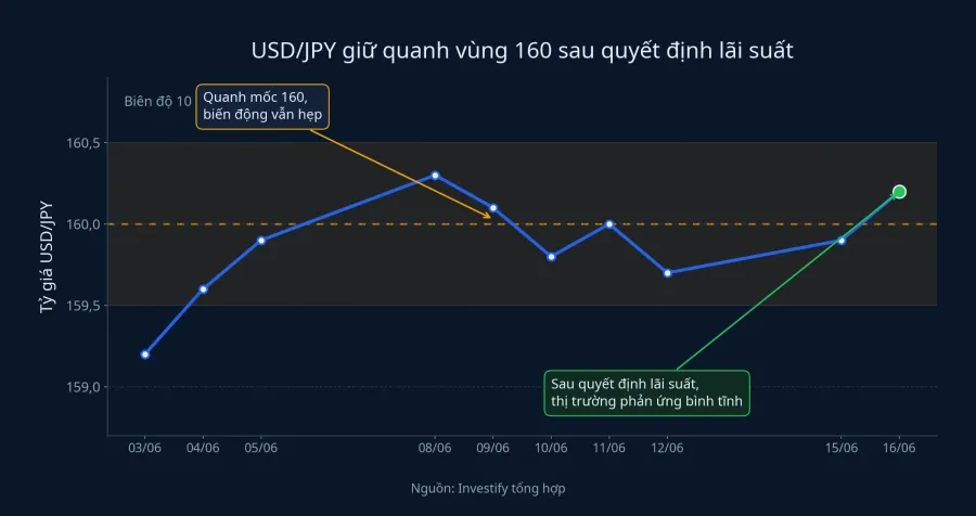 Biểu đồ USD/JPY quanh vùng 160