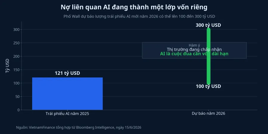 Làn sóng nợ AI đang mở rộng quy mô trên thị trường vốn