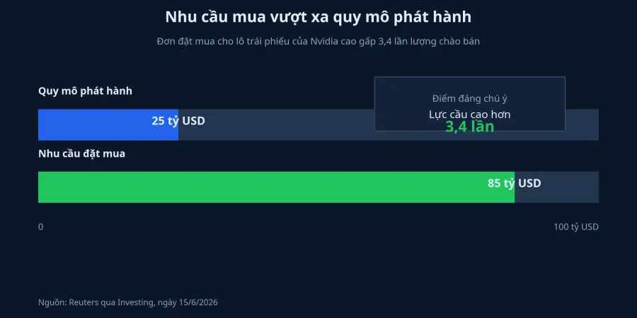 Nhu cầu mua trái phiếu Nvidia vượt lượng chào bán