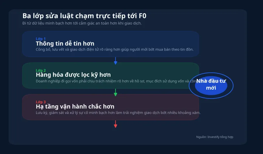 Ba lớp tác động của sửa luật tới F0