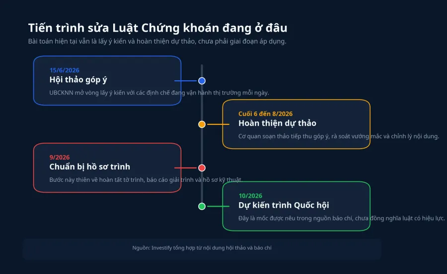Tiến trình sửa Luật Chứng khoán