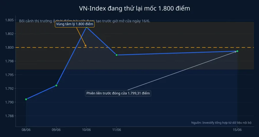 VN-Index thử lại mốc 1.800 điểm