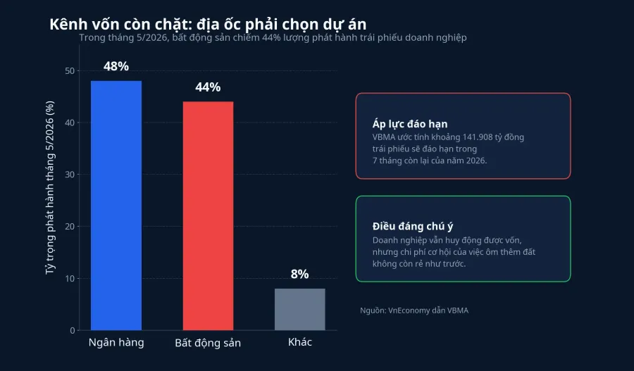 Biểu đồ bối cảnh kênh vốn của doanh nghiệp bất động sản