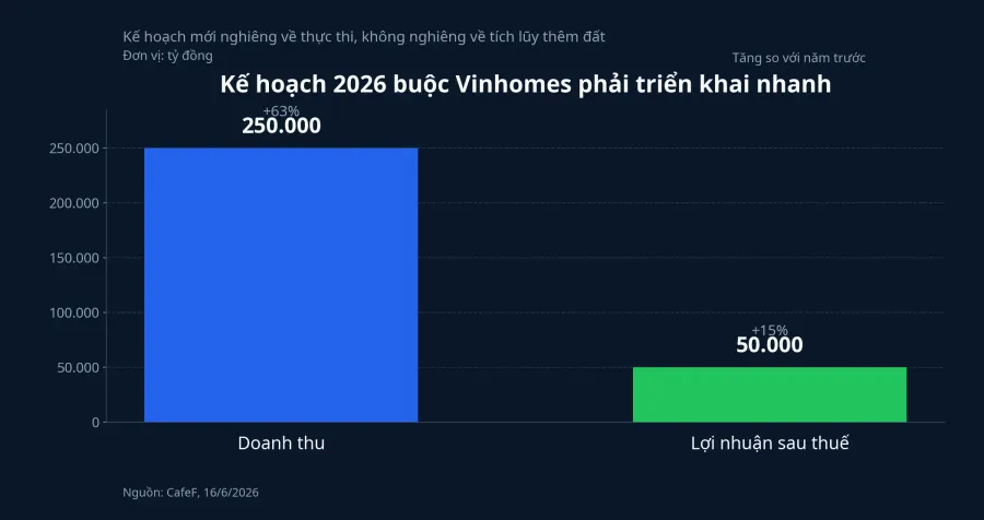 Biểu đồ mục tiêu doanh thu và lợi nhuận năm 2026 của Vinhomes