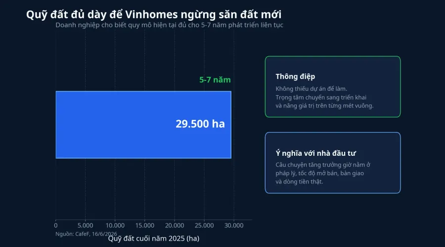 Biểu đồ quy mô quỹ đất hiện tại của Vinhomes