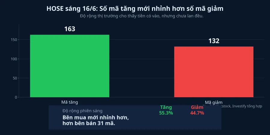 Biểu đồ độ rộng HOSE sáng 16/6
