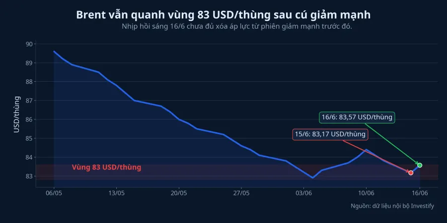 Biểu đồ giá dầu Brent 30 phiên gần nhất