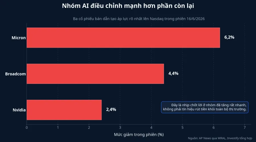 Ba cổ phiếu bán dẫn giảm mạnh nhất trong phiên