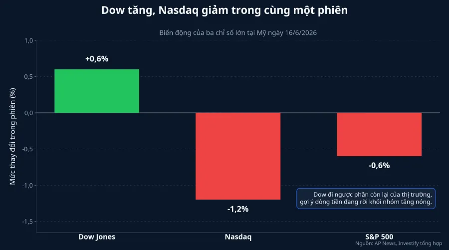 Biến động của Dow Jones, Nasdaq và S&P 500 trong phiên 16/6