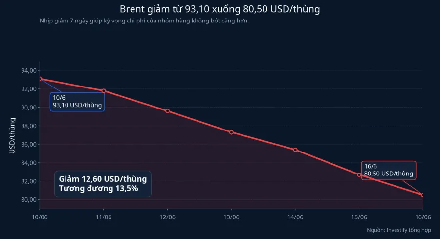 Diễn biến giá dầu Brent