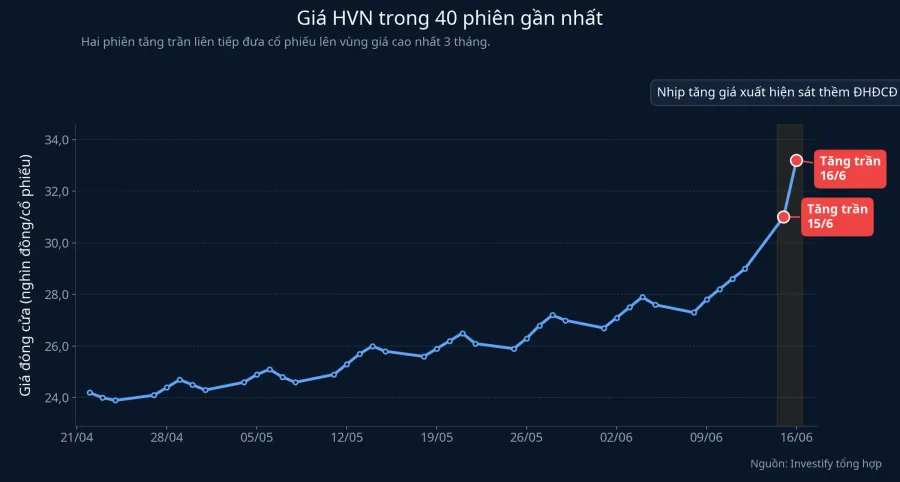 Diễn biến giá HVN