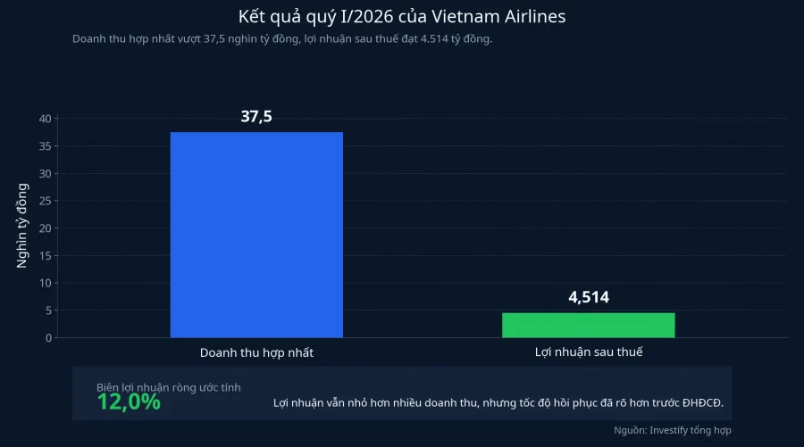 Kết quả quý I/2026 của Vietnam Airlines