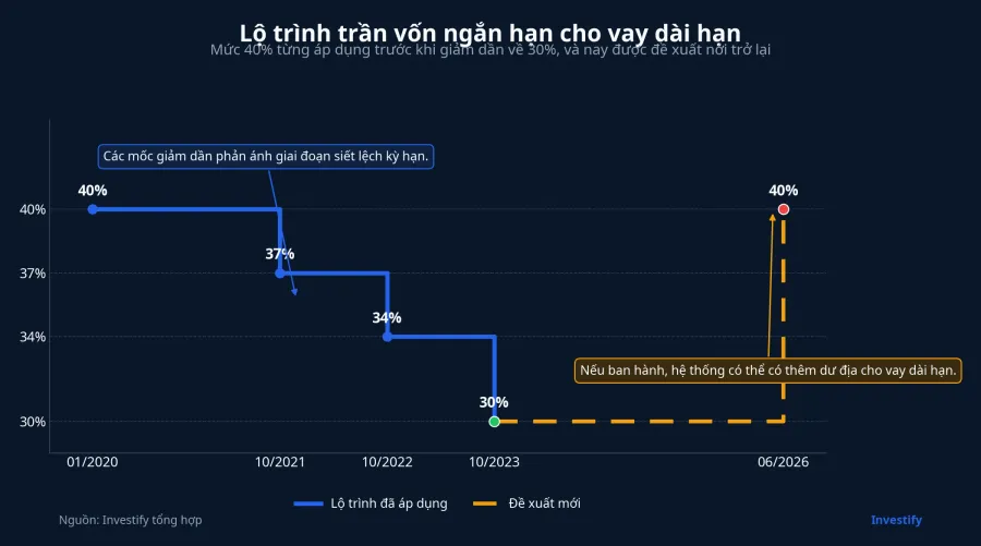 Lộ trình trần vốn ngắn hạn cho vay dài hạn