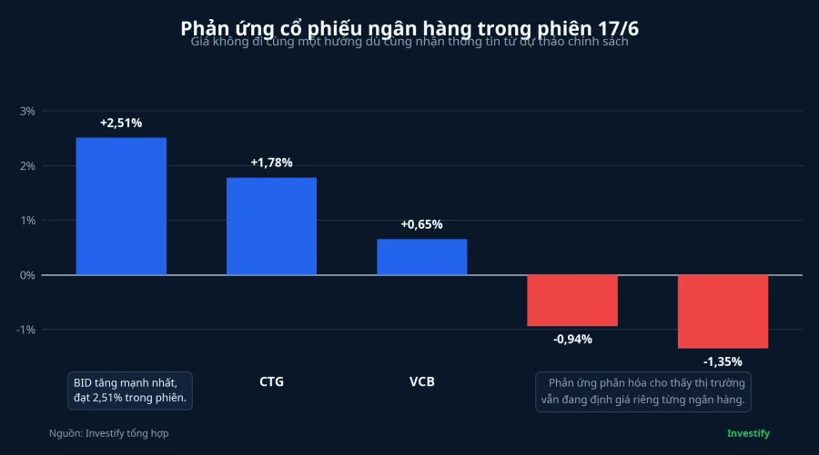 Phản ứng cổ phiếu ngân hàng trong phiên 17/6