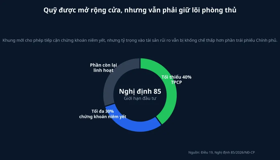 Giới hạn đầu tư theo Nghị định 85