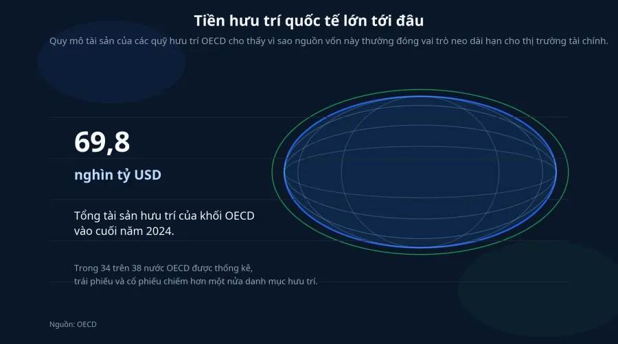 Quy mô tài sản hưu trí OECD