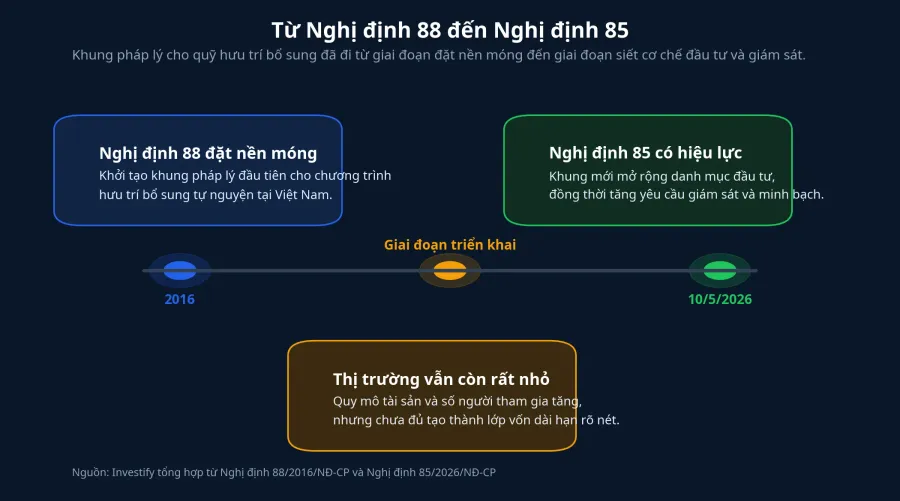 Dòng thời gian chính sách