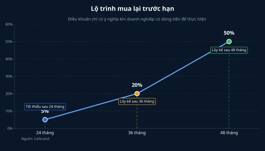 Lộ trình mua lại trước hạn