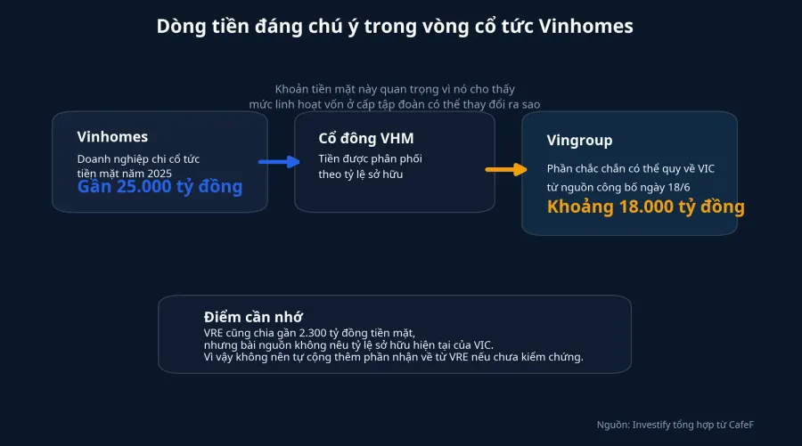 Dòng tiền trong vòng cổ tức Vinhomes