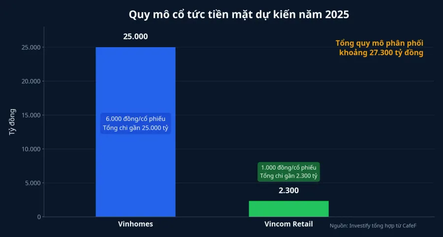 Quy mô cổ tức tiền mặt dự kiến