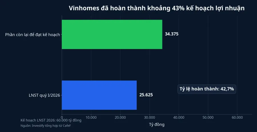 Tiến độ lợi nhuận năm 2026 của Vinhomes