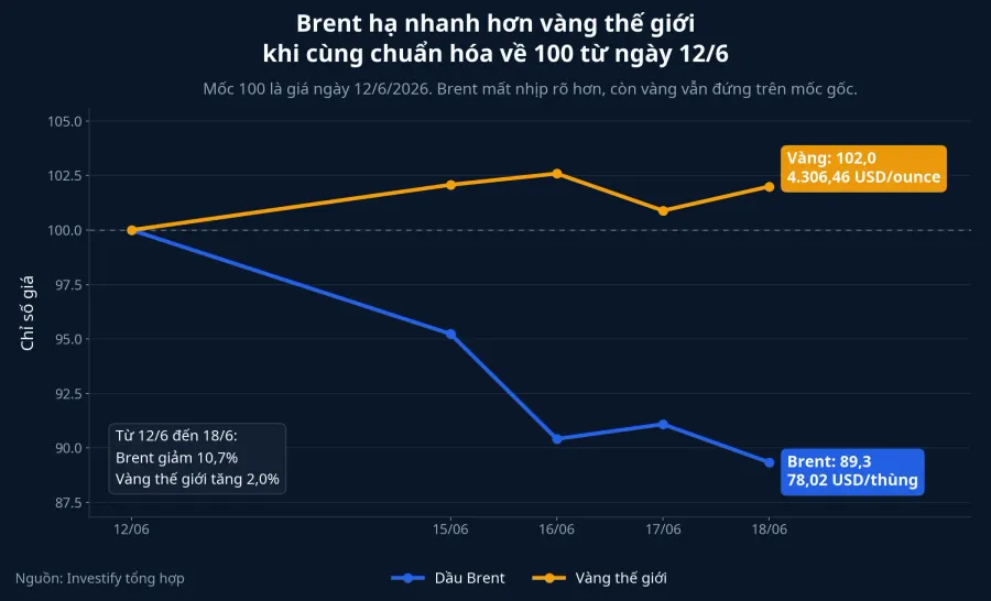 Brent và vàng thế giới khi cùng chuẩn hóa về 100