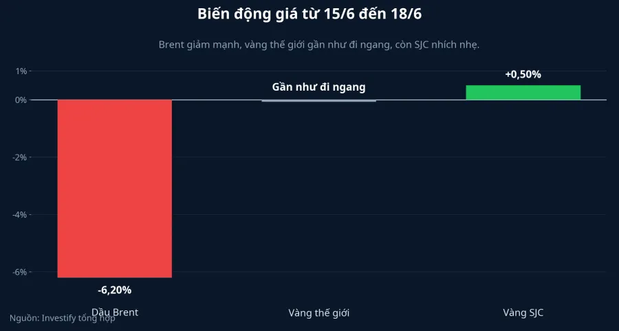 Biến động giá từ 15/6 đến 18/6