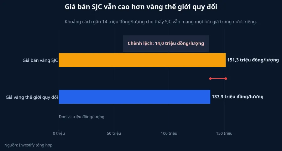 Khoảng cách giữa SJC và vàng thế giới quy đổi