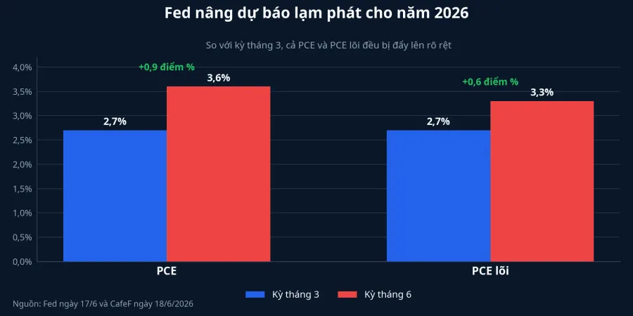 Biểu đồ dự báo lạm phát của Fed
