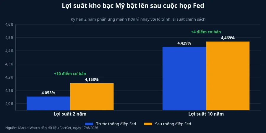 Biến động lợi suất kho bạc Mỹ sau cuộc họp Fed