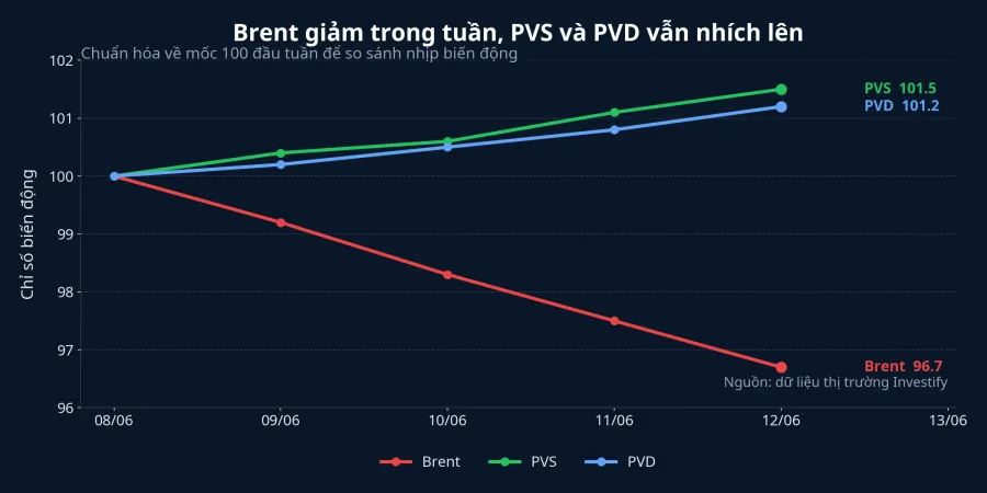 So sánh Brent, PVS và PVD