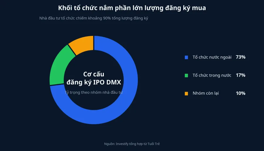 Biểu đồ cơ cấu nhà đầu tư