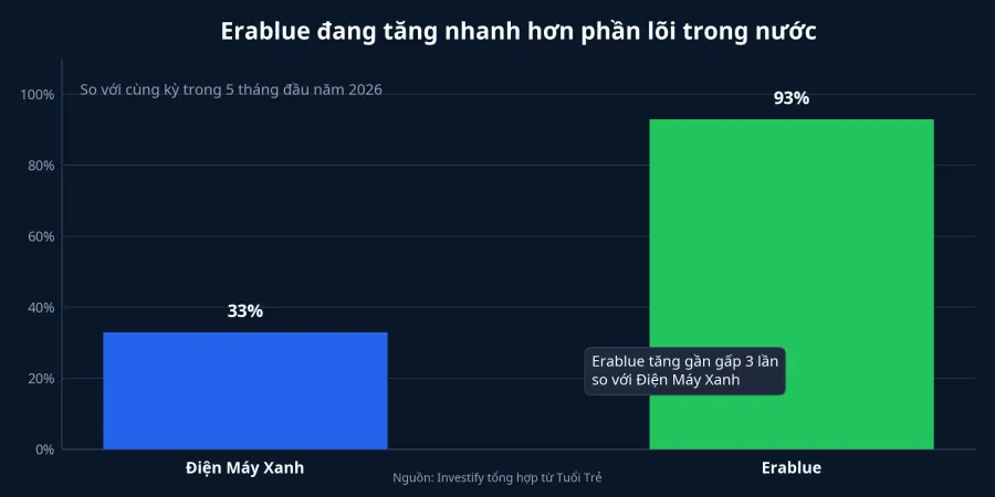 Biểu đồ tăng trưởng doanh thu