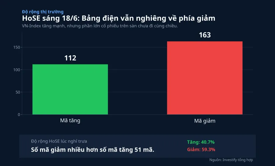 Biểu đồ độ rộng thị trường HoSE sáng 18/6