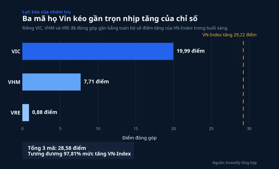 Biểu đồ đóng góp điểm của VIC, VHM và VRE