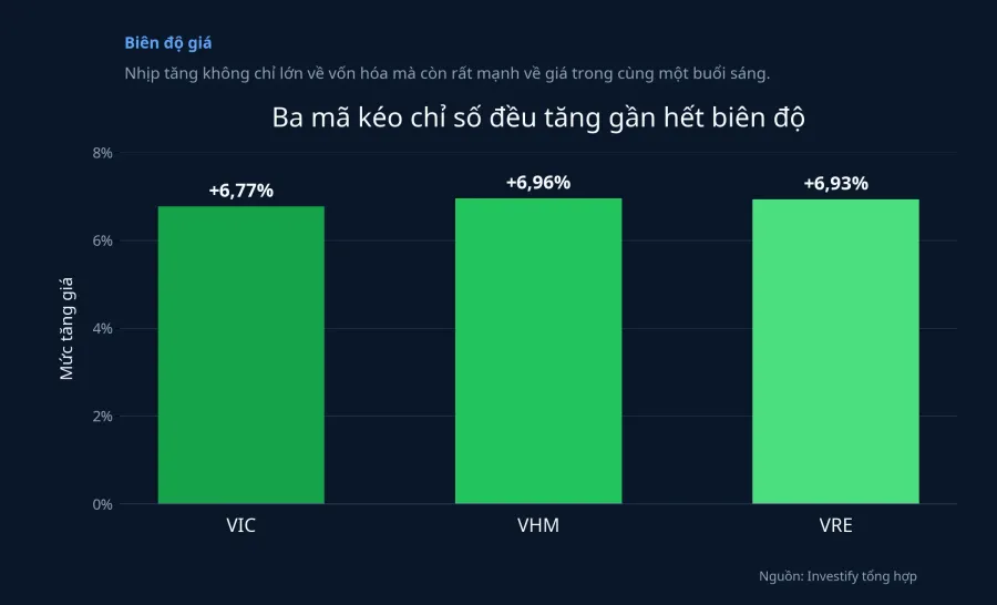 Biểu đồ mức tăng giá của ba mã kéo chỉ số