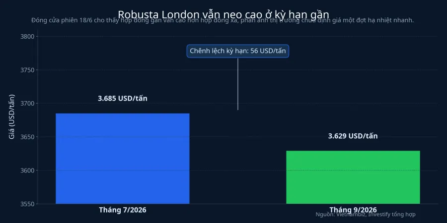 Chênh lệch giữa kỳ hạn tháng 7 và tháng 9 trên sàn London