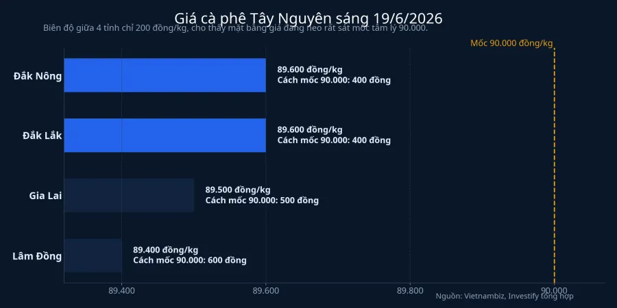 Giá cà phê tại Tây Nguyên sáng 19/6