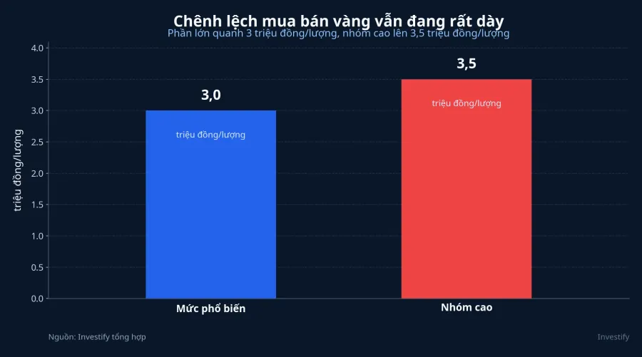 Biểu đồ chênh lệch mua bán vàng