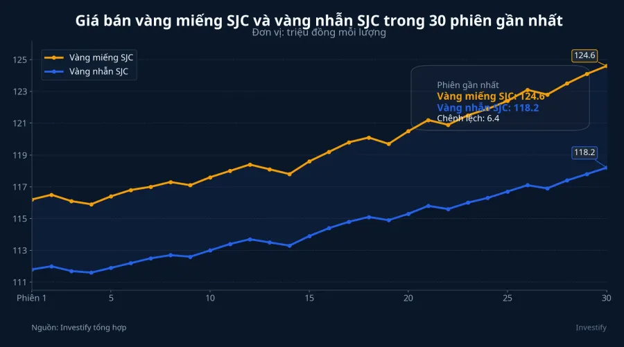 Biểu đồ giá vàng SJC và vàng nhẫn