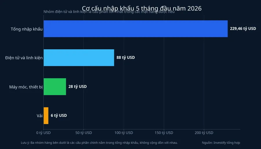 Cơ cấu nhập khẩu 5 tháng đầu năm 2026