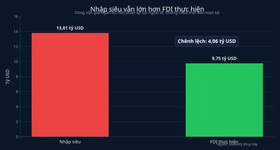 So sánh nhập siêu và FDI thực hiện