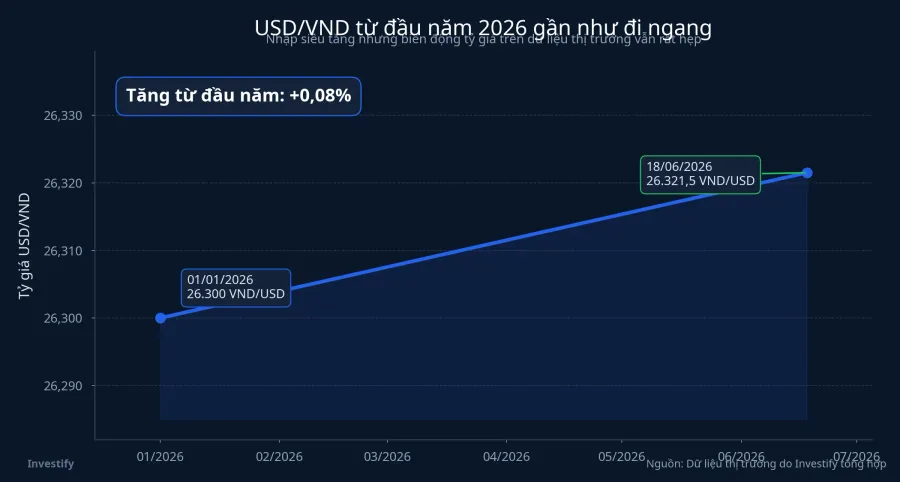 Diễn biến USD/VND từ đầu năm 2026