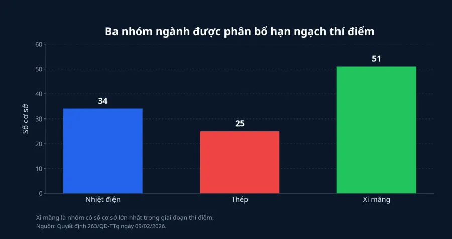 Ba nhóm ngành thí điểm