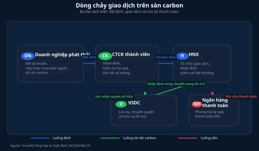 Sơ đồ giao dịch carbon