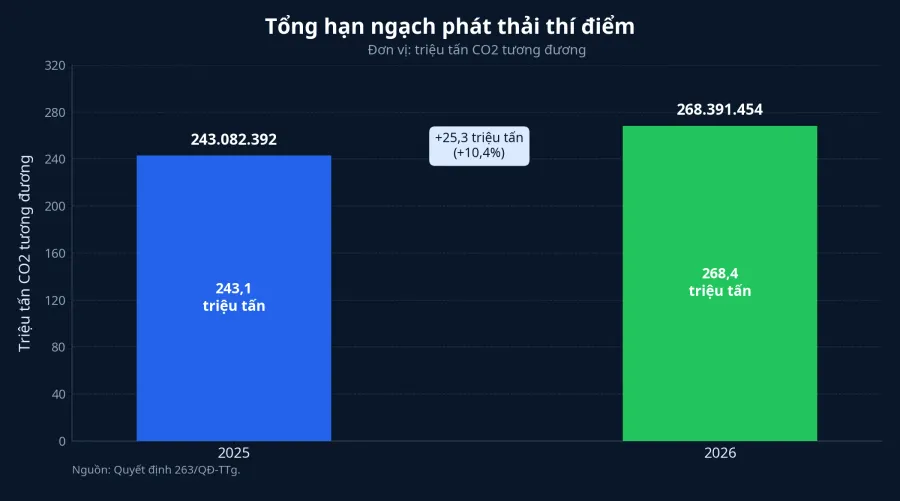 Tổng hạn ngạch phát thải