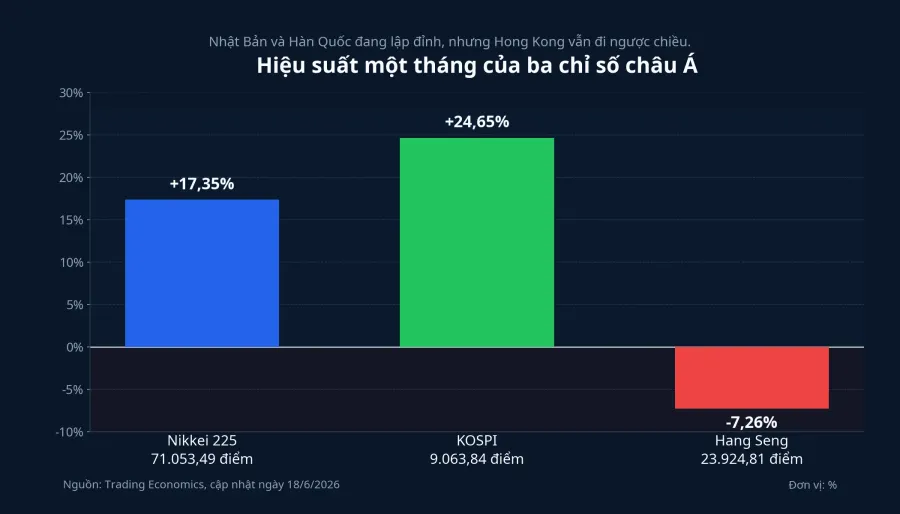 Hiệu suất một tháng của ba chỉ số châu Á
