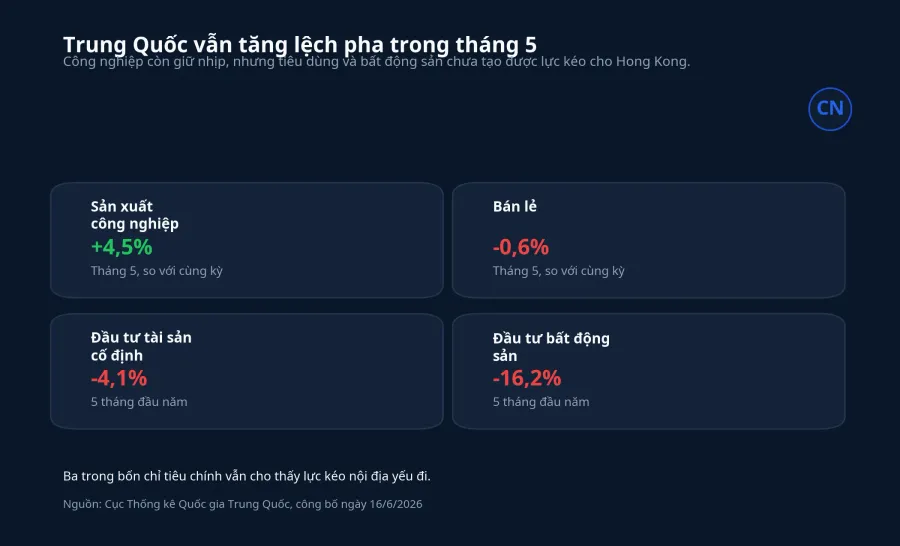 Các tín hiệu từ kinh tế Trung Quốc trong tháng 5