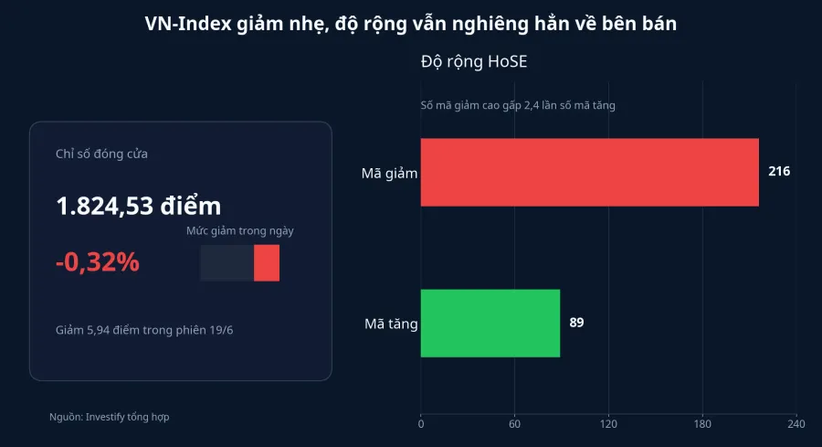 Độ rộng thị trường phiên 19/6